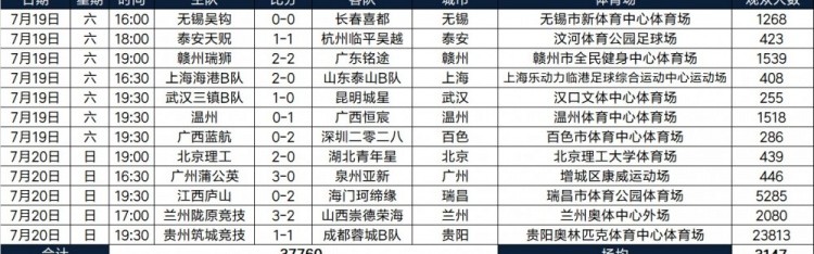 开云体育入口-2025中乙联赛现场观众人数统计（第20轮） ​​​